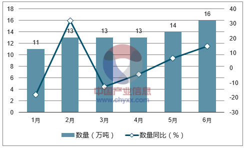 2017年1-6月中国ABS树脂进口数量统计图