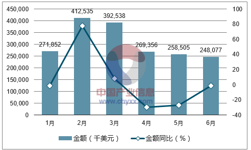 2017年1-6月中国苯乙烯进口金额统计图