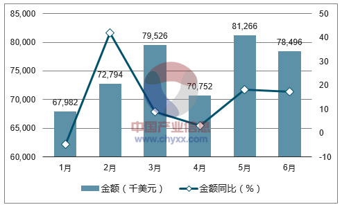 2017年1-6月中国玻璃纤维及其制品进口金额统计图