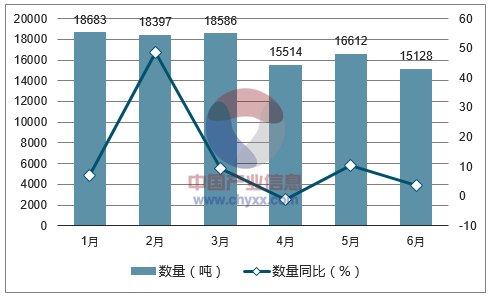 2017年1-6月中国玻璃纤维及其制品进口数量统计图