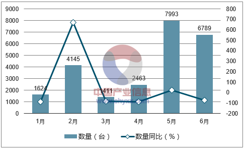 2017年1-6月中国彩色电视机进口数量统计图