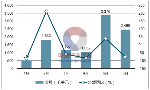 2017年1-6月中国彩色电视机进口金额统计图