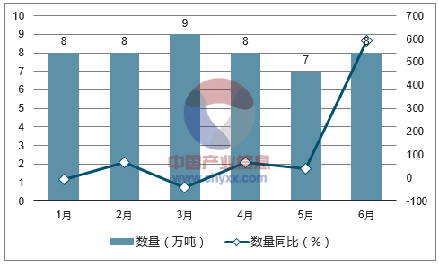 2017年1-6月中国菜子油和芥子油进口数量统计图