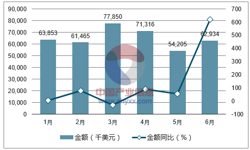 2017年1-6月中国菜子油和芥子油进口金额统计图