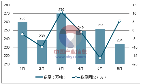 2017年1-6月中国成品油进口数量统计图