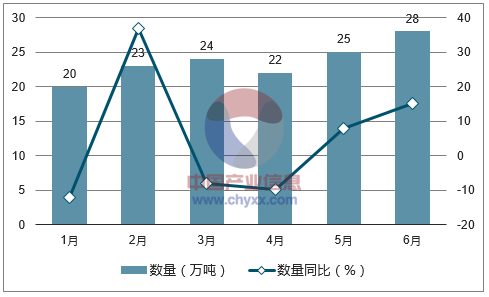 2017年1-6月中国初级形状的苯乙烯聚合物进口数量统计图