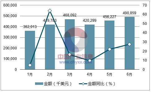 2017年1-6月中国初级形状的苯乙烯聚合物进口金额统计图