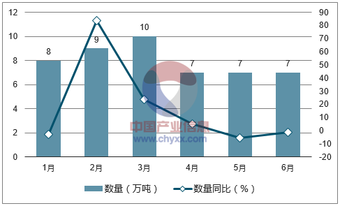 2017年1-6月中国初级形状的聚氯乙烯进口数量统计图