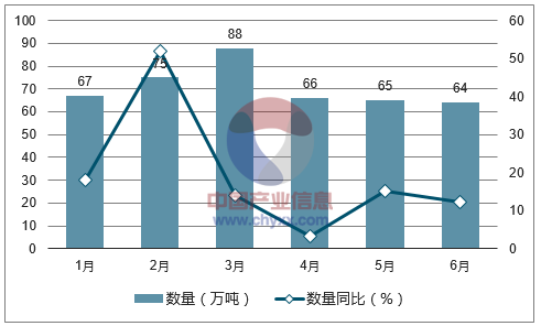 2017年1-6月中国初级形状的聚乙烯进口数量统计图