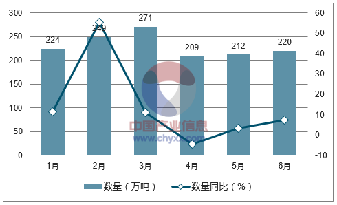 2017年1-6月中国初级形状的塑料进口数量统计图