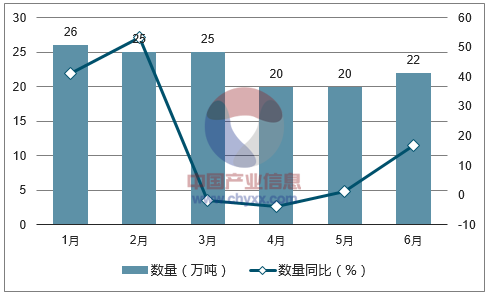 2017年1-6月中国初级形状的线型低密度聚乙烯进口数量统计图