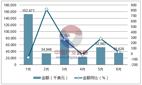2017年1-6月中国船舶进口金额统计图