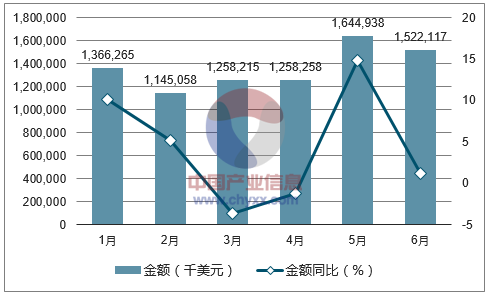 2017年1-6月中国存储部件进口金额统计图