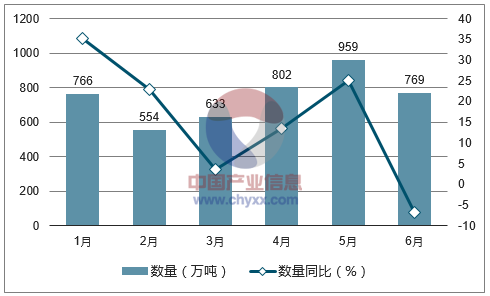2017年1-6月中国大豆进口数量统计图