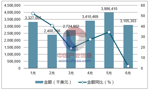 2017年1-6月中国大豆进口金额统计图