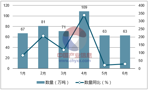 2017年1-6月中国大麦进口数量统计图