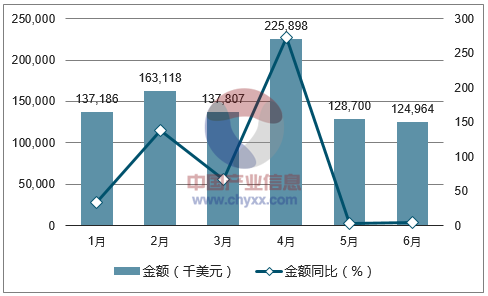 2017年1-6月中国大麦进口金额统计图