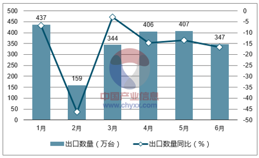 2017年1-6月中国DVD播放机出口数量统计图