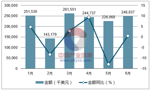 2017年1-6月中国变压器出口金额统计图