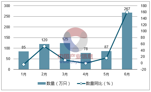 2017年1-6月中国电动手表进口数量统计图