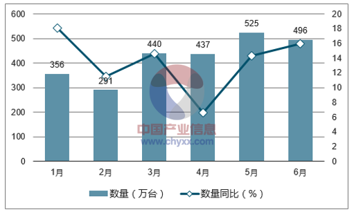 2017年1-6月中国冰箱出口数量统计图