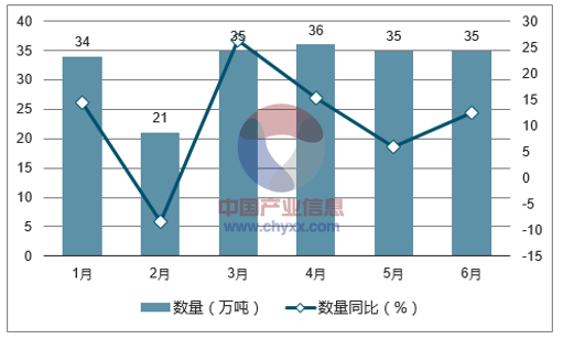 2017年1-6月中国玻璃制品出口数量统计图