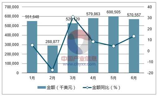 2017年1-6月中国玻璃制品出口金额统计图