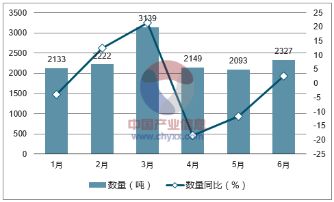 2017年1-6月中国电视、收音机及无线电讯设备的零附件进口数量统计图