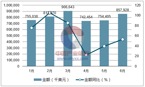 2017年1-6月中国电视、收音机及无线电讯设备的零附件进口金额统计图