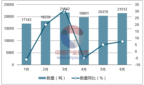2017年1-6月中国电线和电缆进口数量统计图