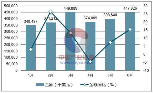 2017年1-6月中国电线和电缆进口金额统计图