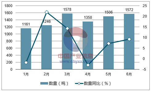 2017年1-6月中国电阻器进口数量统计图