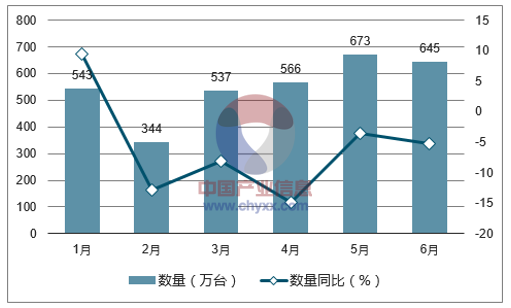 2017年1-6月中国彩色电视机出口数量统计图