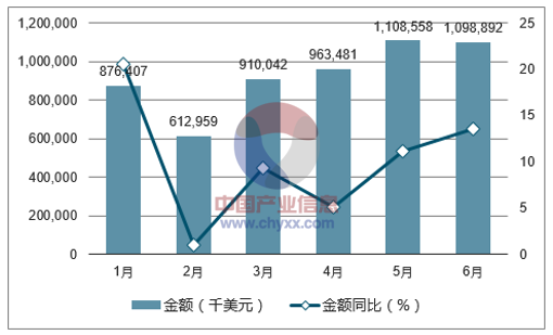 2017年1-6月中国彩色电视机出口金额统计图