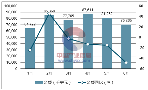 2017年1-6月中国冻鸡进口金额统计图