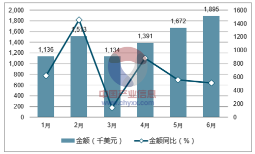 2017年1-6月中国菜子油和芥子油出口金额统计图