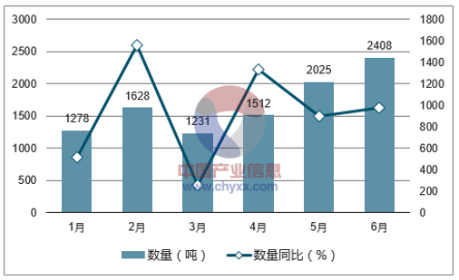 2017年1-6月中国菜子油和芥子油出口数量统计图