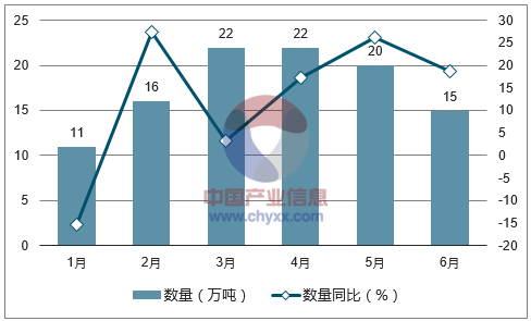 2017年1-6月中国冻鱼进口数量统计图