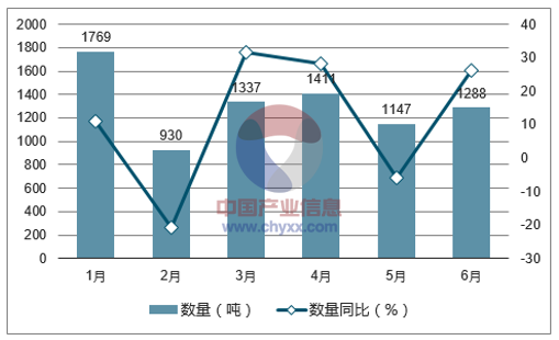 2017年1-6月中国草编结品出口数量统计图
