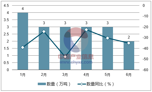 2017年1-6月中国对苯二甲酸进口数量统计图
