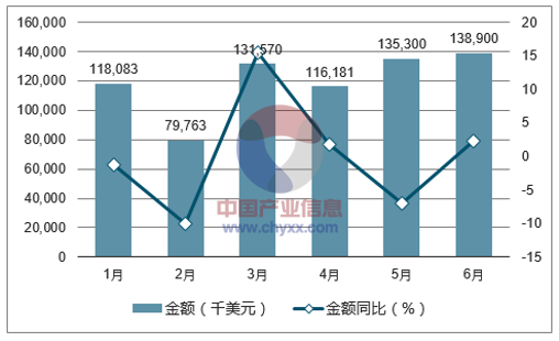 2017年1-6月中国茶叶出口金额统计图