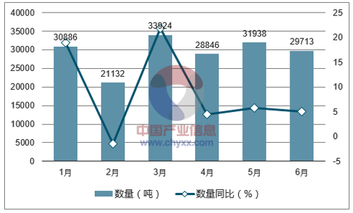 2017年1-6月中国茶叶出口数量统计图