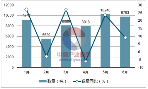2017年1-6月中国肠衣出口数量统计图