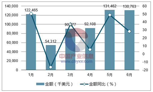 2017年1-6月中国肠衣出口金额统计图