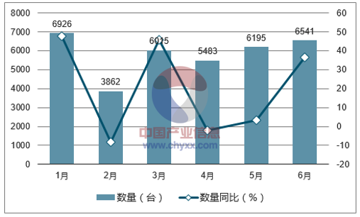 2017年1-6月中国车床出口数量统计图