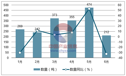 2017年1-6月中国橙汁出口数量统计图