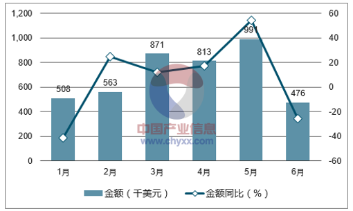 2017年1-6月中国橙汁出口金额统计图