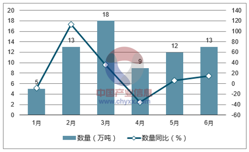 2017年1-6月中国初级形状的聚氯乙烯出口数量统计图