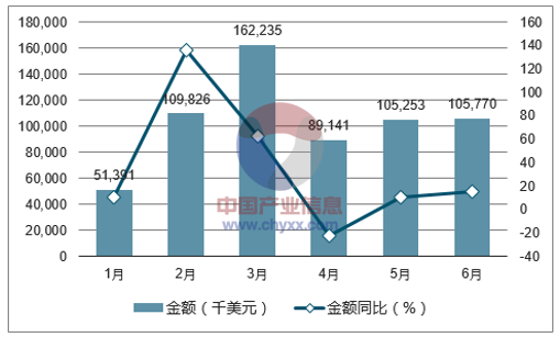 2017年1-6月中国初级形状的聚氯乙烯出口金额统计图