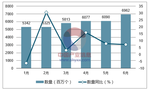 2017年1-6月中国处理器及控制器出口数量统计图